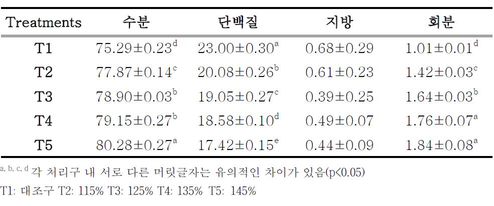 일반성분