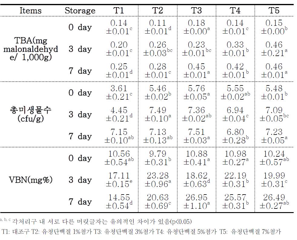 닭가슴살의 TBA, VBN 및 총미생물수