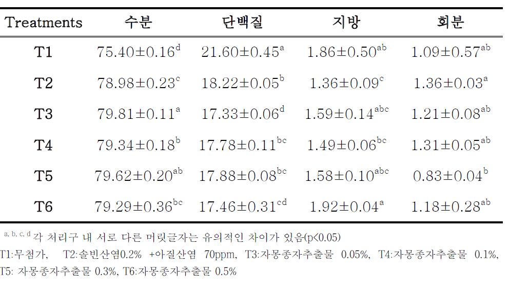 일반성분