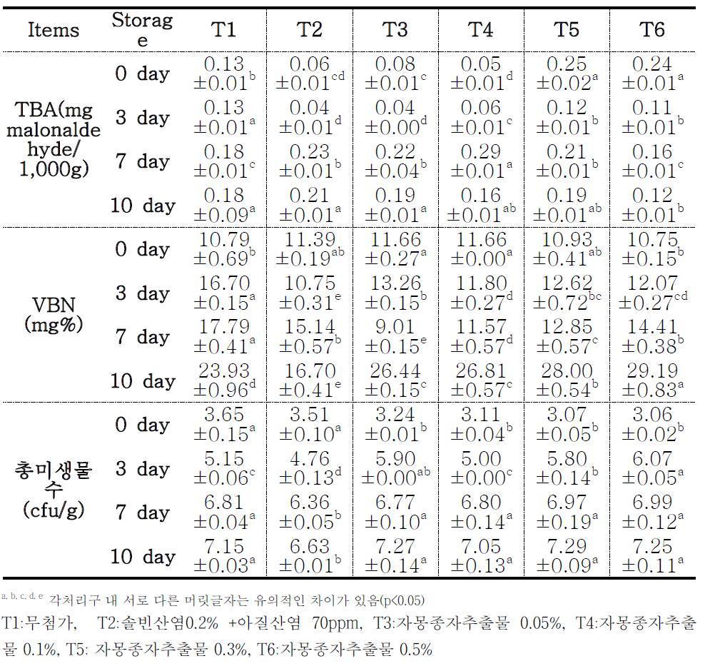 닭가슴살의 저장특성