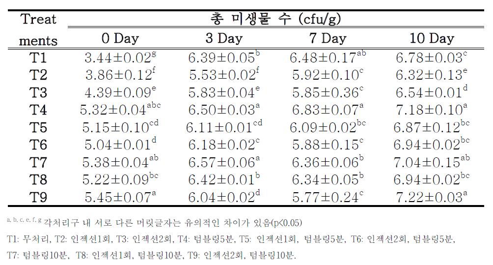 닭가슴살의 총미생물수