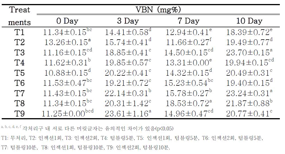 닭가슴살의 VBN