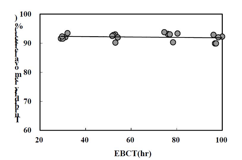 EBCT와 탁도 제거율 상관관계