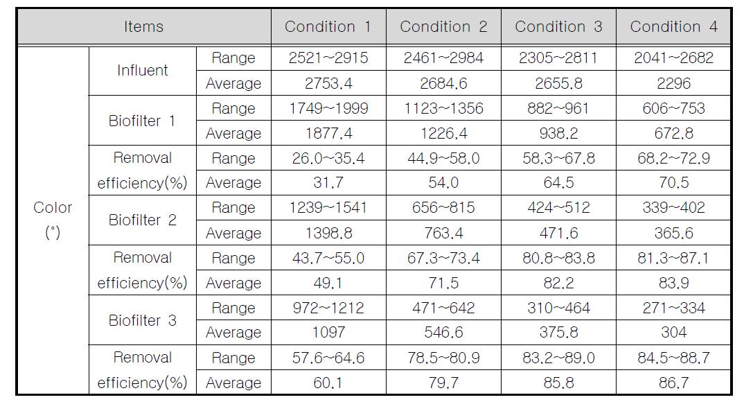 EBCT 변화에 따른 3단 생물막여과공정의 Color