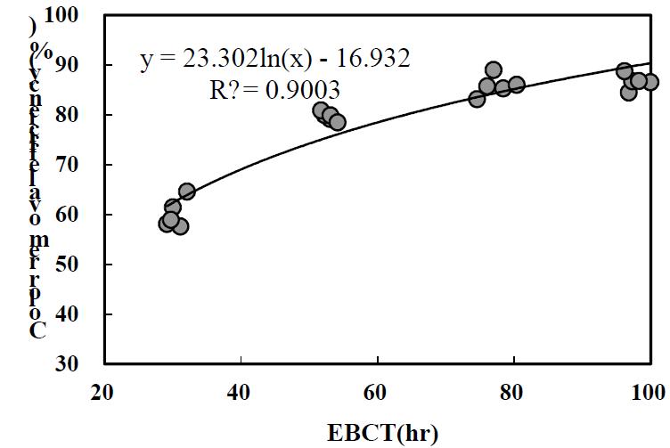 EBCT와 Color 제거율 상관관계