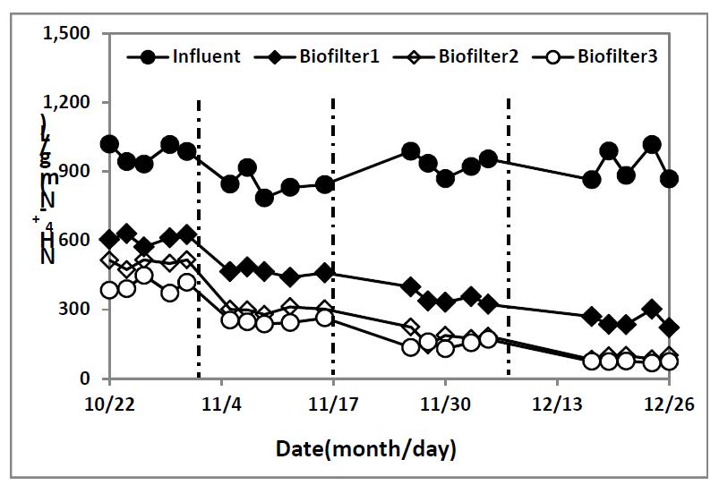 EBCT 변화에 따른 3단 생물막여과공정의 NH3-N의 질산화특성