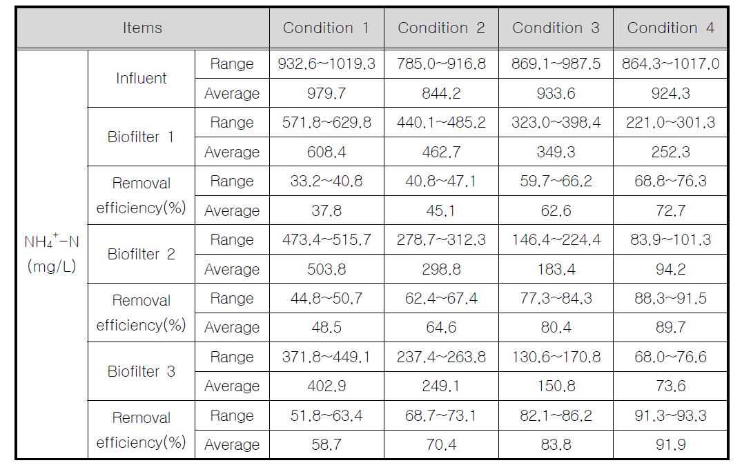 EBCT변화에 따른 3단 생물막여과공정의 NH4+-N