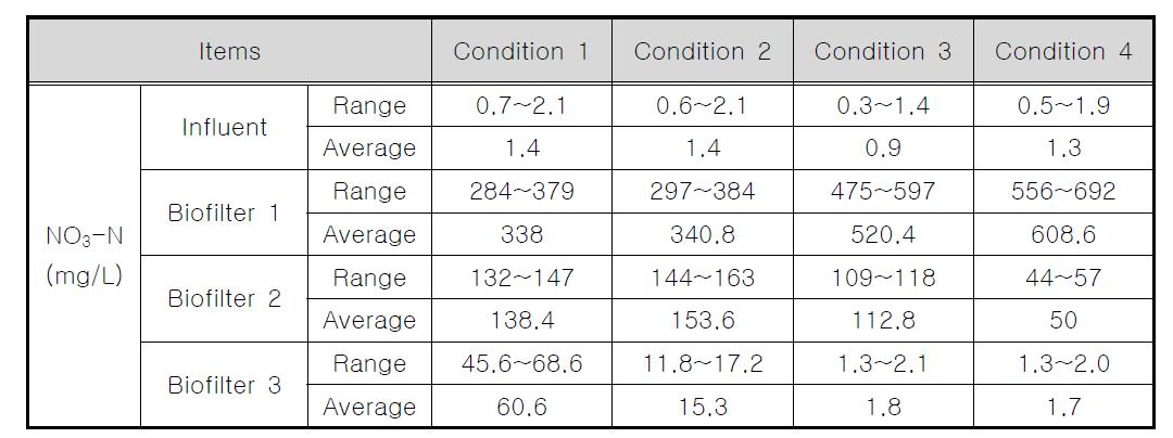 EBCT 변화에 따른 3단 생물막여과공정의 NO3-N