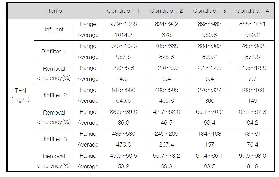 EBCT 변화에 따른 3단 생물막여과공정의 T-N