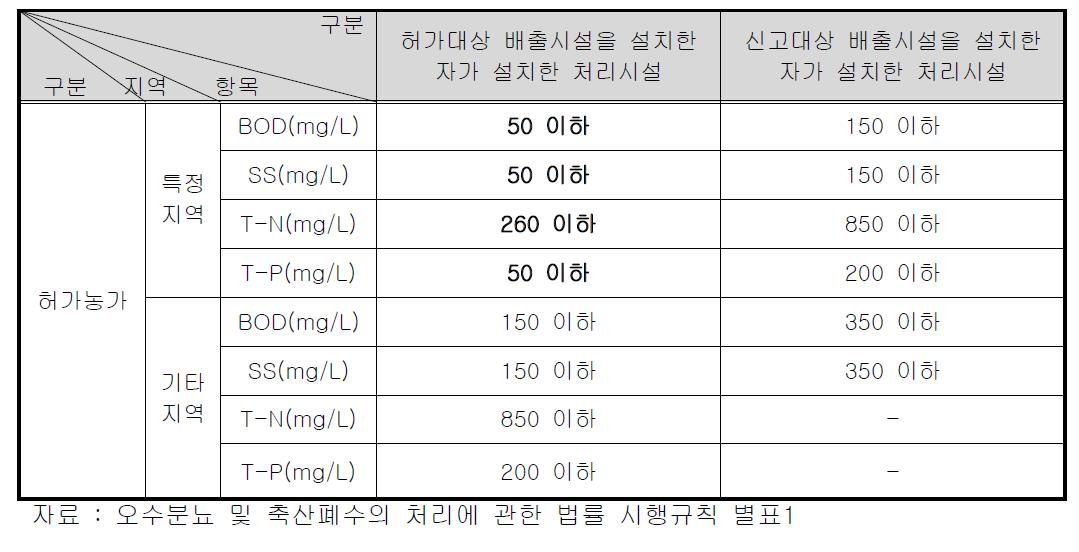 외 정화시설 방류수수질 기준