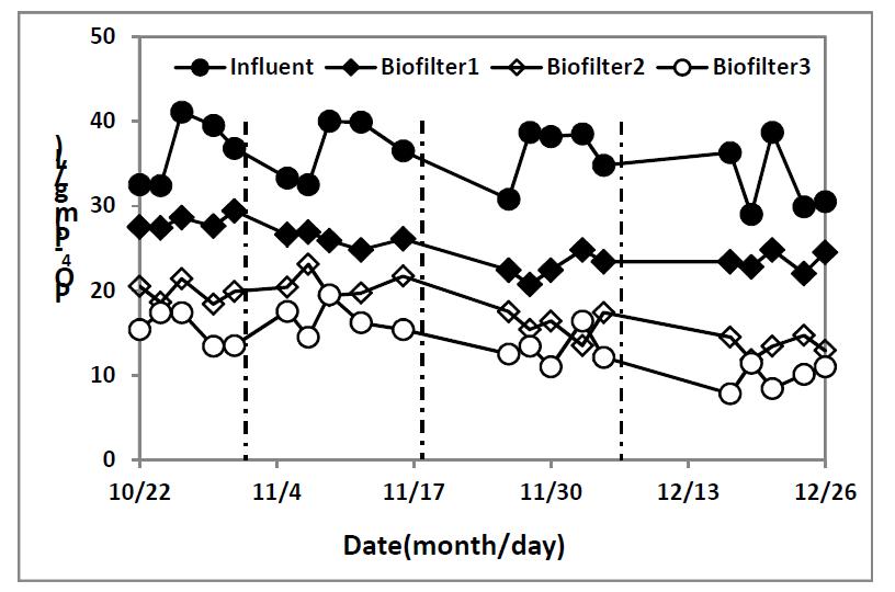 EBCT 변화에 따른 3단 생물막여과공정의 PO4-P 처리특성