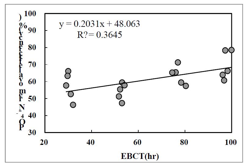 EBCT와 PO4-P제거율 상관관계