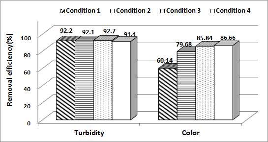 Turbidity, Color 제거효율