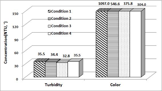 Turbidity, Color 처리특성