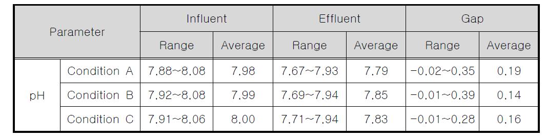내부순환 적용에 따른 3단 생물막여과기의 pH