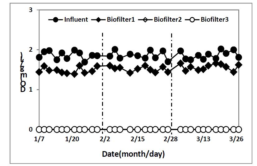 내부순환 적용에 따른 3단 생물막여과기의 DO 변화