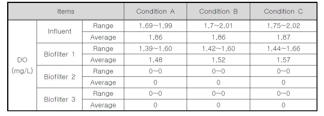 내부순환 적용에 따른 3단 생물막여과기의 DO