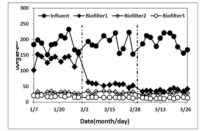 내부순환 적용에 따른 3단 생물막여과기의 SS 처리특성
