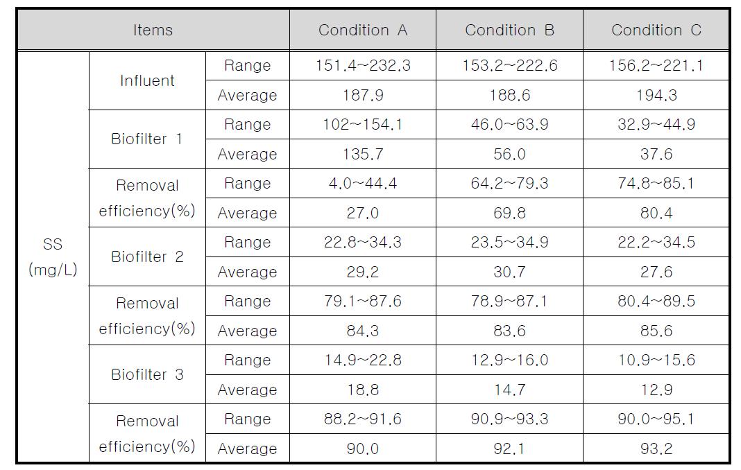 내부순환 적용에 따른 3단 생물막여과기의 SS