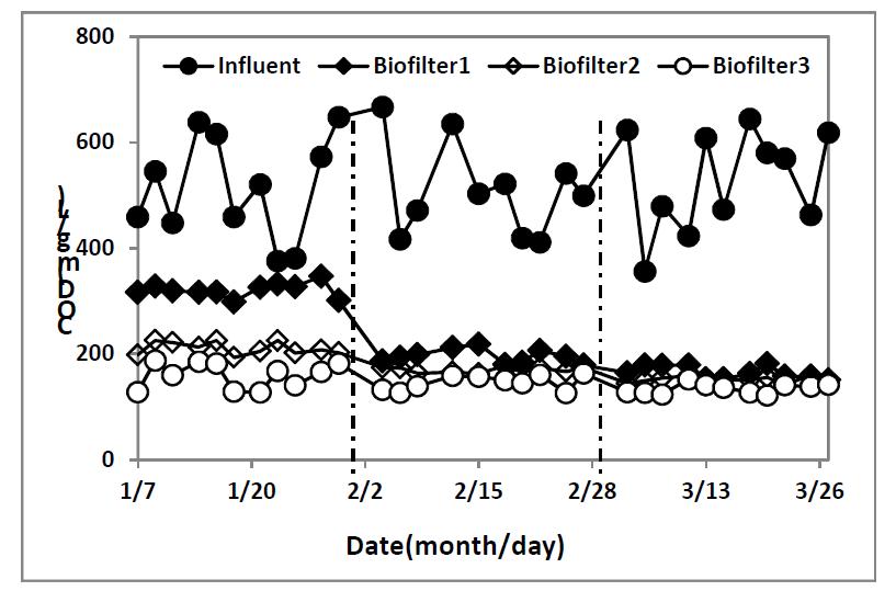 내부순환 적용에 따른 3단 생물막여과기의 COD 처리특성