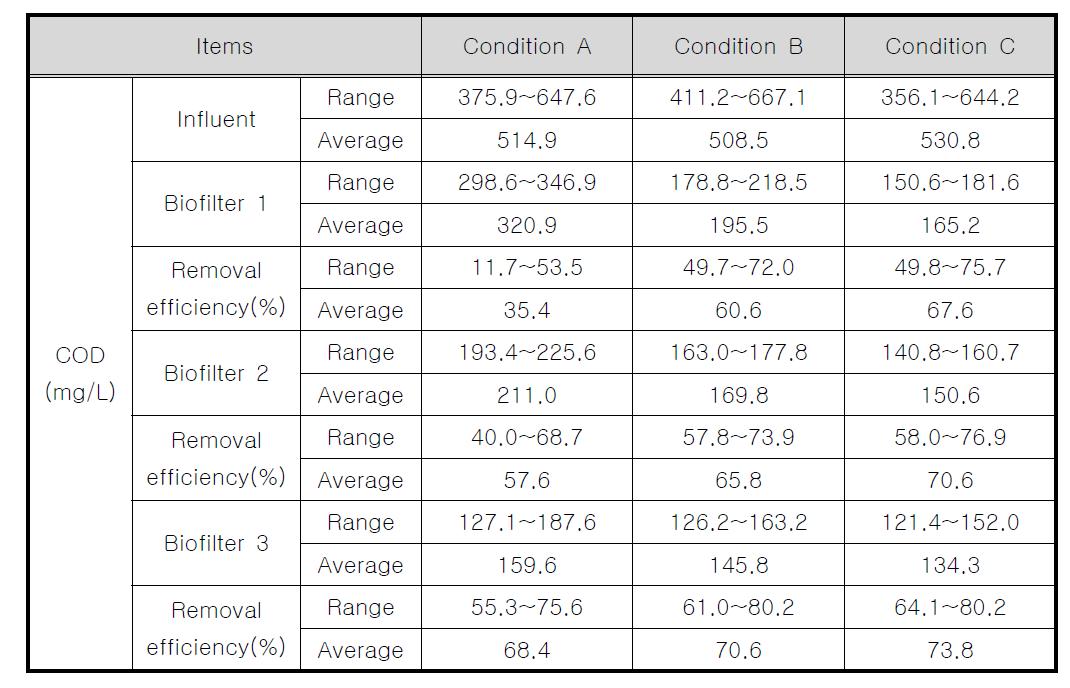 내부순환 적용에 따른 3단 생물막여과기의 COD