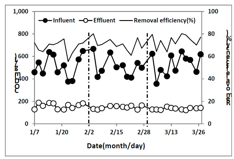 내부순환 적용에 따른 3단 생물막여과기의 COD 제거율