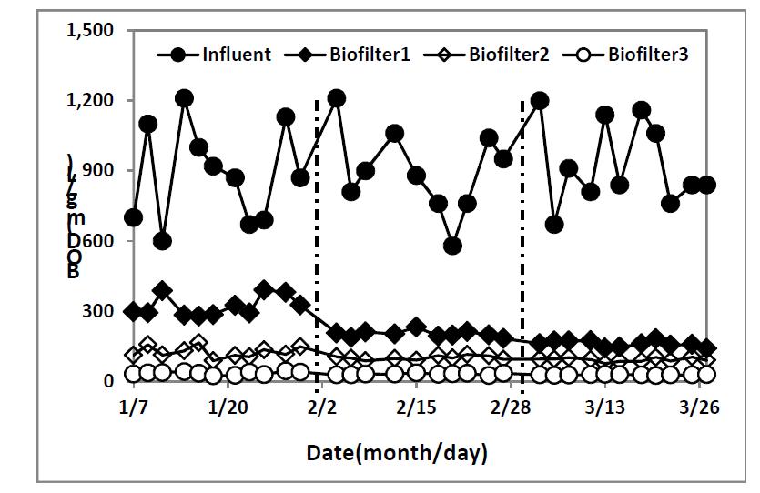 내부순환 적용에 따른 3단 생물막여과기의 BOD 처리특성