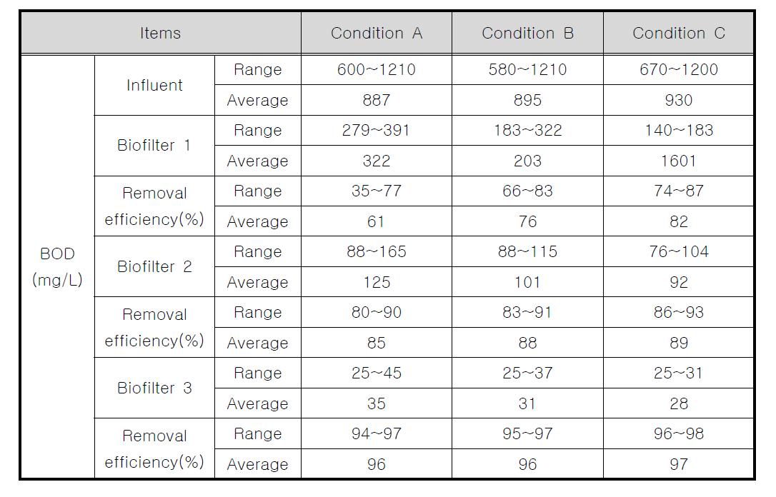 내부순환 적용에 따른 3단 생물막여과기의 BOD