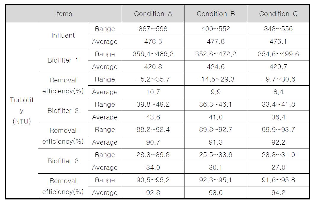 내부순환 적용에 따른 3단 생물막여과기의 Turbidity