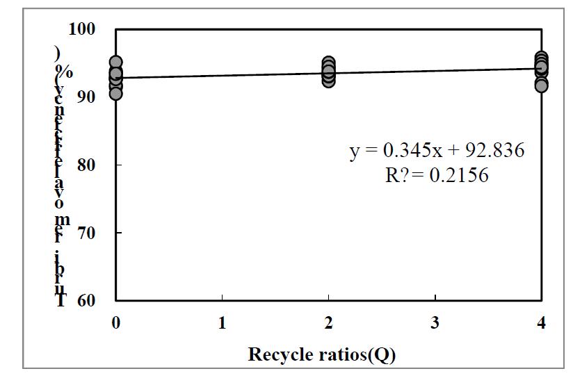 내부순환비와 Turbidity 제거율 상관관계