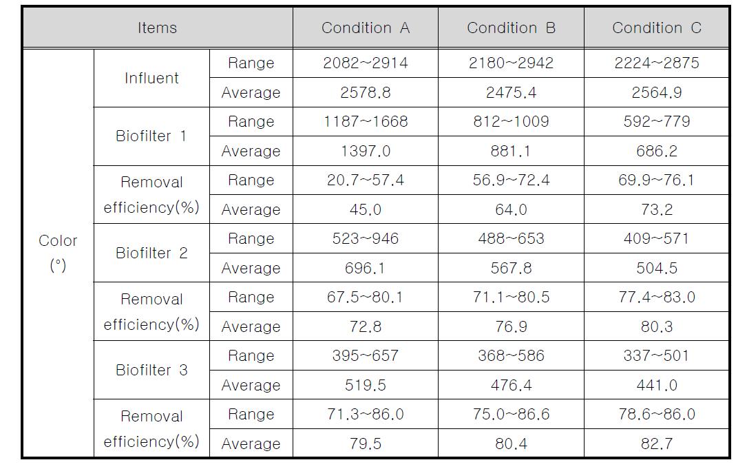 내부순환 적용에 따른 3단 생물막여과기의 Color