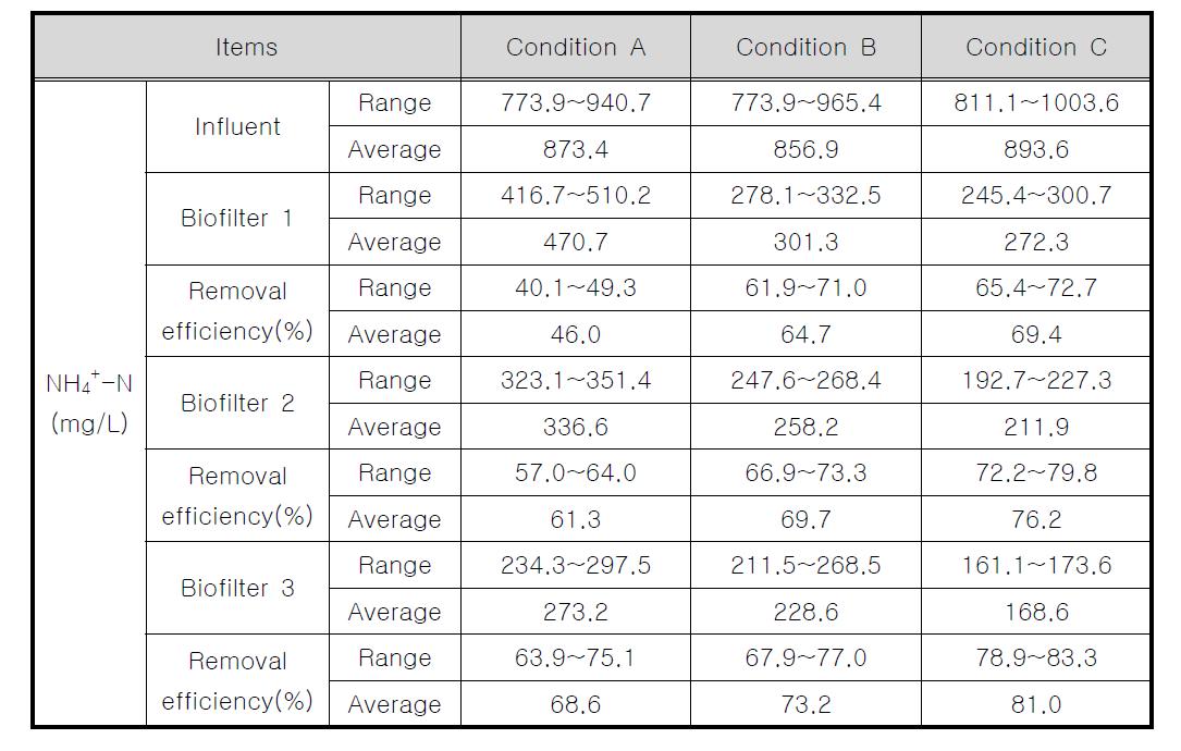 내부순환 적용에 따른 3단 생물막여과기의 NH4+-N