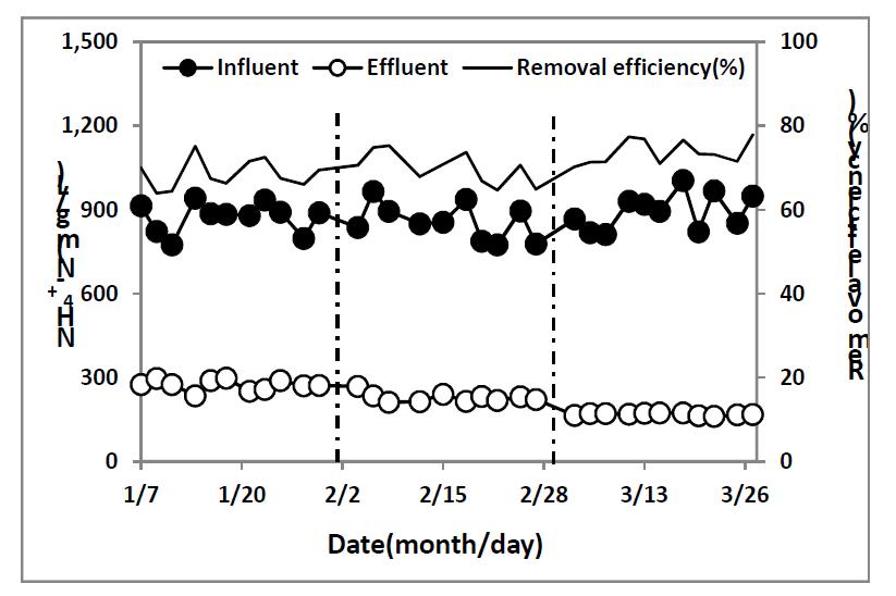 내부순환 적용에 따른 3단 생물막여과기의 NH4+-N 제거율