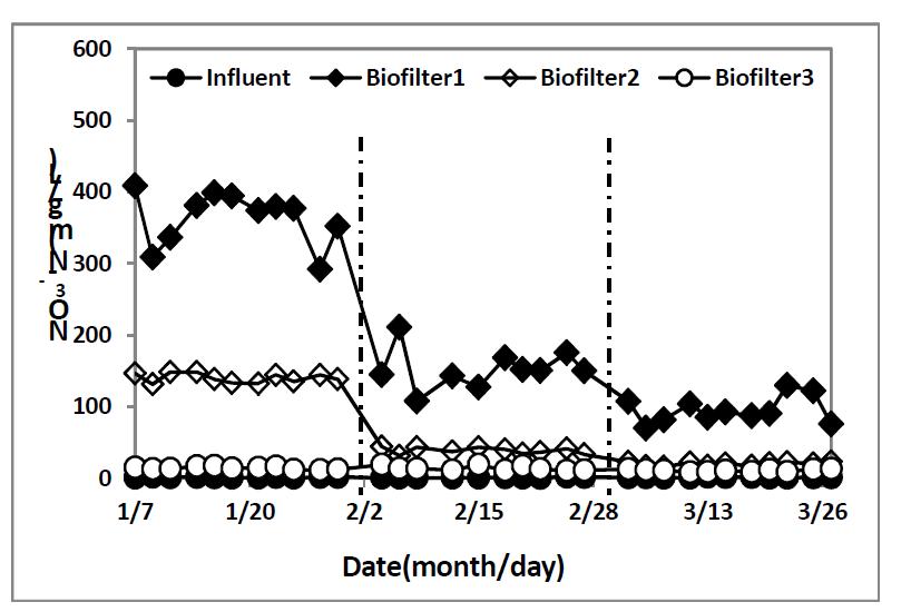 내부순환 적용에 따른 3단 생물막여과기의 NO3-N 처리특성