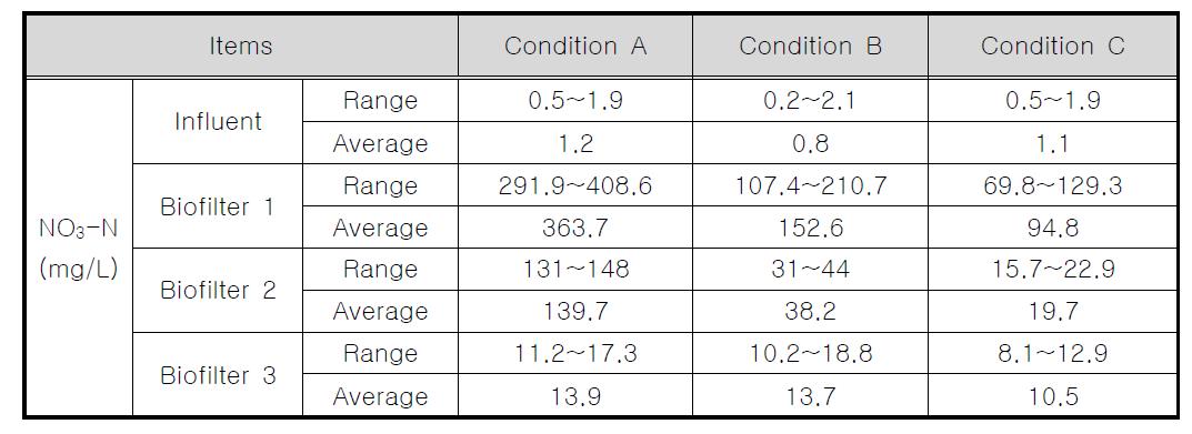 내부순환 적용에 따른 3단 생물막여과기의 NO3-N