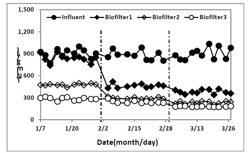 내부순환 적용에 따른 3단 생물막여과기의T-N 처리특성