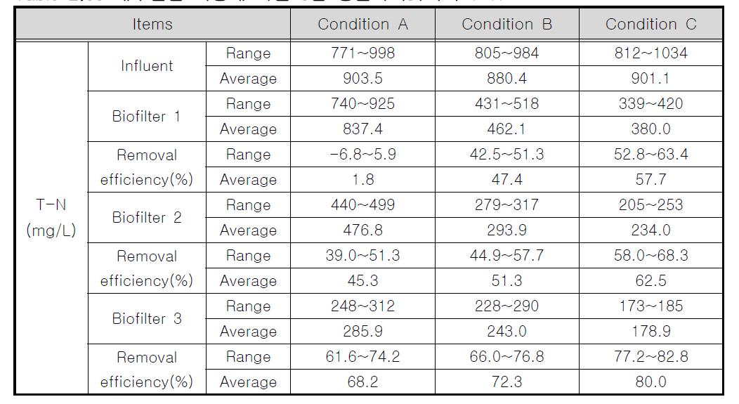 내부순환 적용에 따른 3단 생물막여과기의 T-N