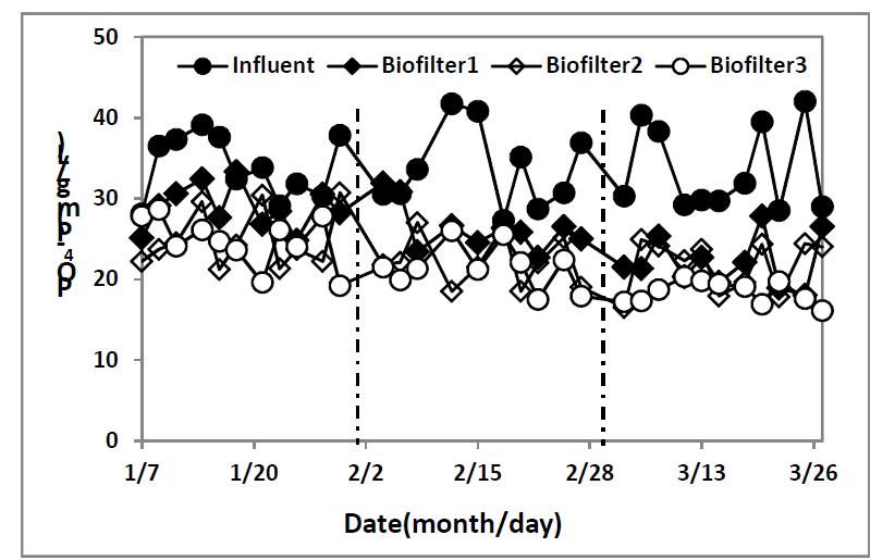 내부순환 적용에 따른 3단 생물막여과기의 PO4-P 처리특성