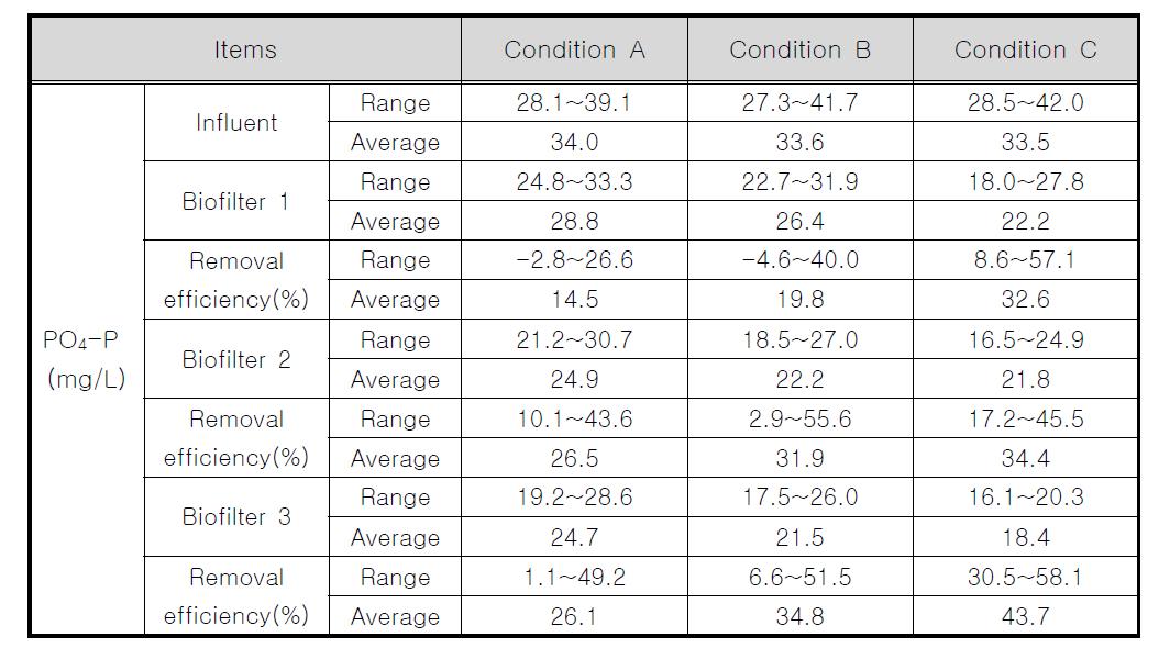 내부순환 적용에 따른 3단 생물막여과기의 PO4-P