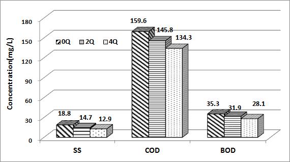 SS, COD, BOD 처리특성