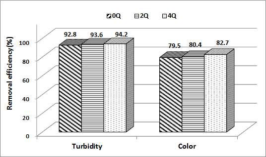 Turbidity, Color 처리 효율