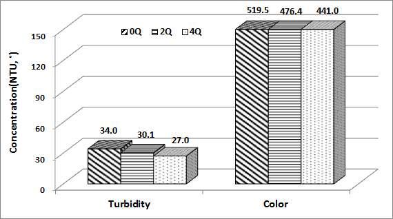 Turbidity, Color 처리특성