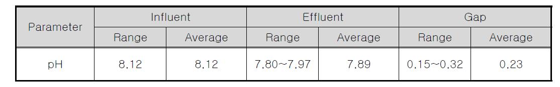 축산폐수와 음폐수 병합 처리에 따른 3단 생물막여과기의 pH