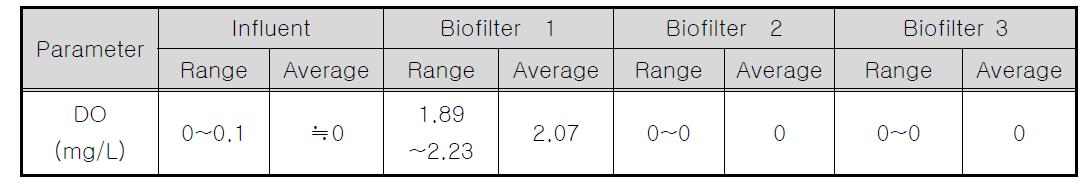 축산폐수와 음폐수 병합 처리에 따른 3단 생물막여과기의 DO
