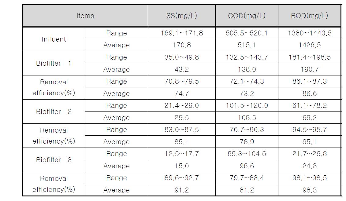 축산폐수와 음폐수 병합 처리에 따른 3단 생물막여과가의 SS, COD, BOD