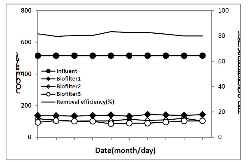 병합 처리에 따른 3단 생물막여과기의 COD 처리 특성