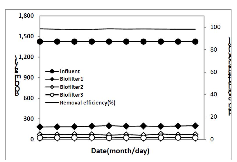 병합 처리에 따른 3단 생물막여과기의 BOD 처리 특성