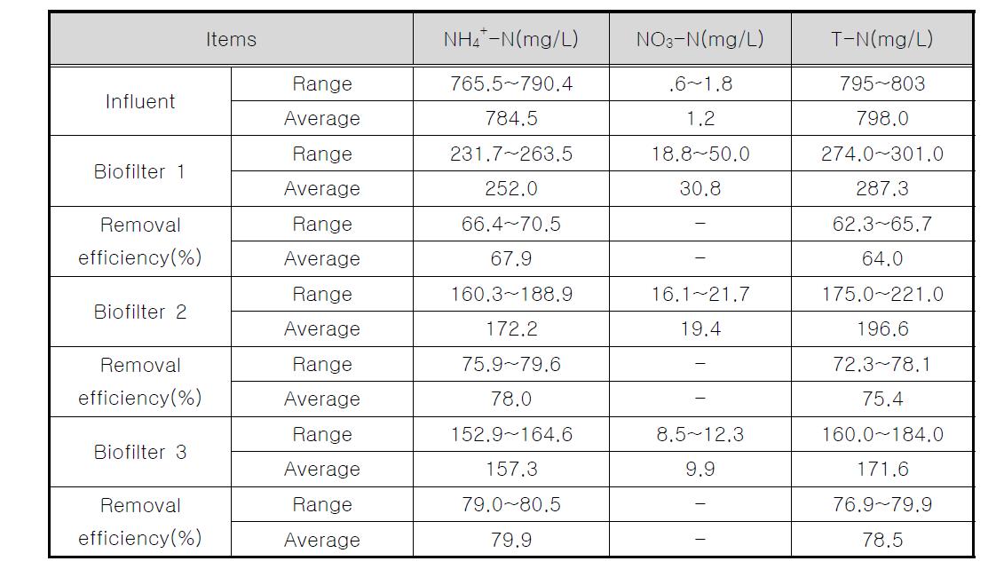 축산폐수와 음폐수 병합 처리에 따른 3단 생물막여과기의 NH4+-N, NO3-N, T-N