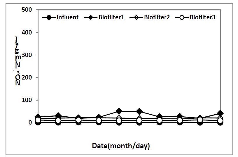 병합 처리에 따른 3단 생물막여과기의 NO3-N 처리 특성