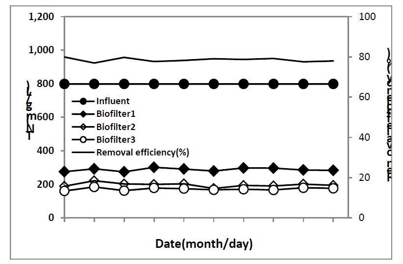 병합 처리에 따른 3단 생물막여과기의 T-N 처리 특성